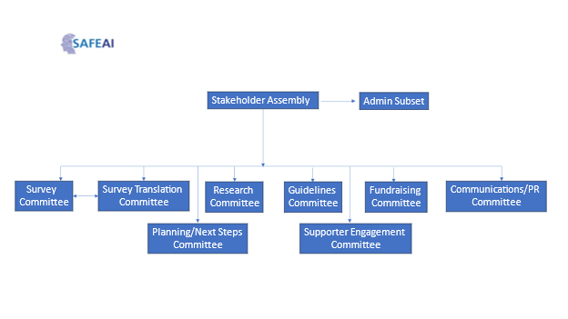 diagram chart of the SAFE AI governance structure